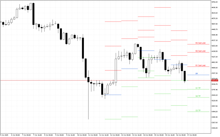Ethereum H4: Pivot Points -tasot American Sessionille 17.10.2025