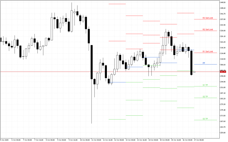 Monero H4: Pivot Points -tasot American Sessionille 17.10.2025