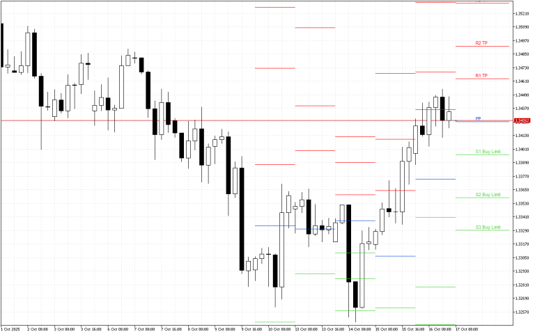GBPUSD H4: Pivot Points -tasot American Sessionille 17.10.2025