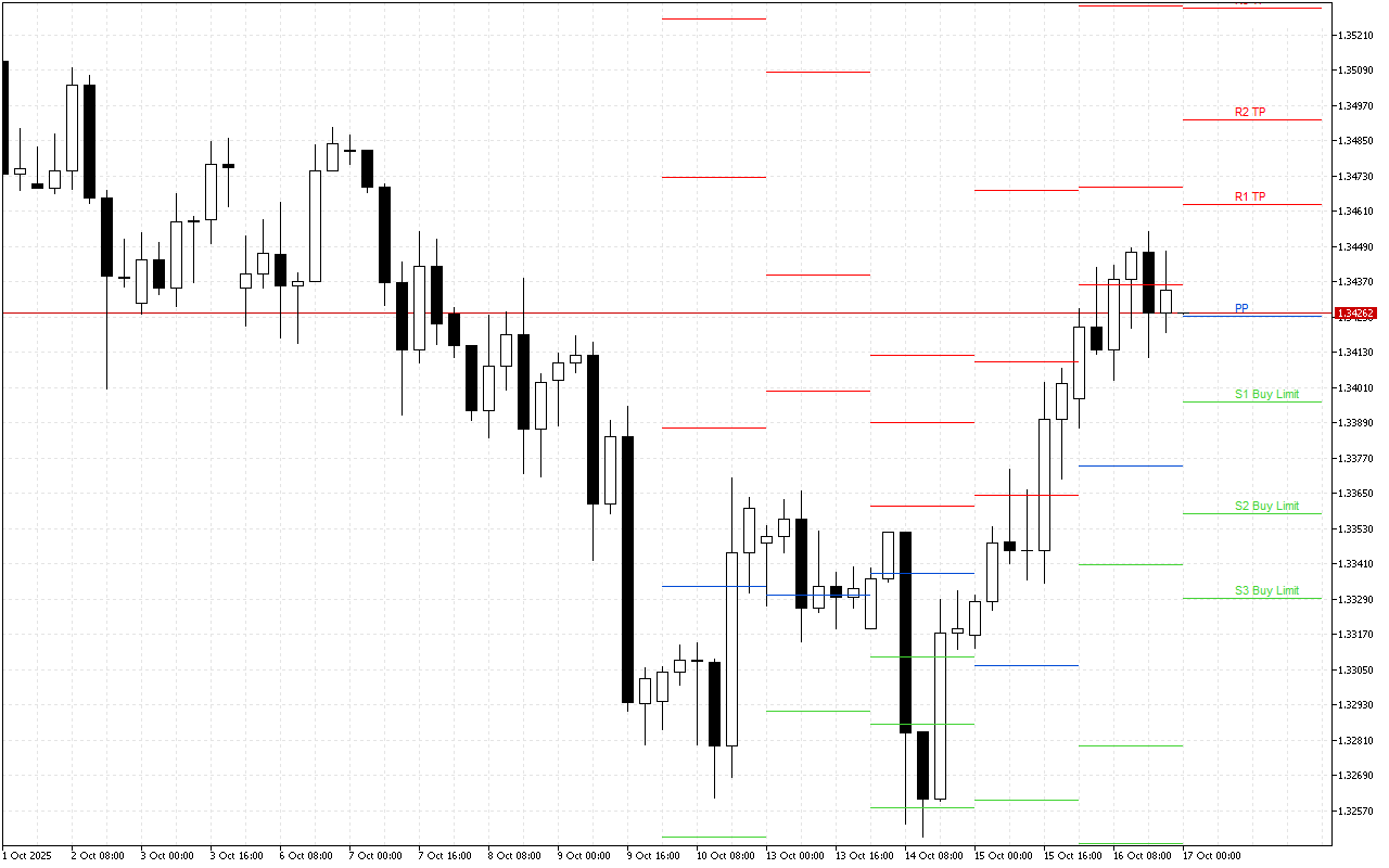 GBPUSD H4: Pivot Points -tasot American Sessionille 17.10.2025
