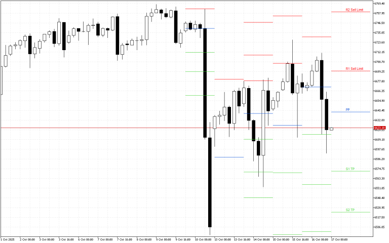 S&P 500 H4: Pivot Points -tasot American Sessionille 17.10.2025