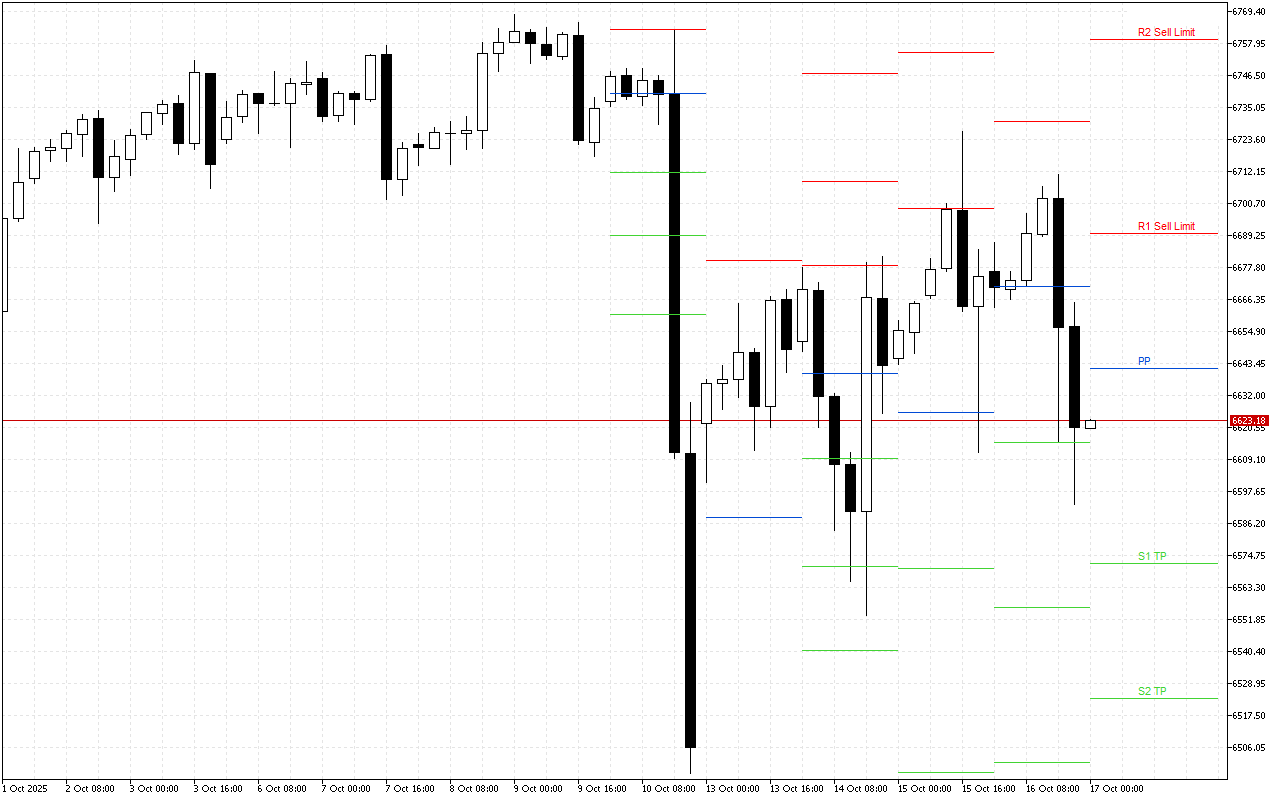 S&P 500 H4: Pivot Points -tasot American Sessionille 17.10.2025