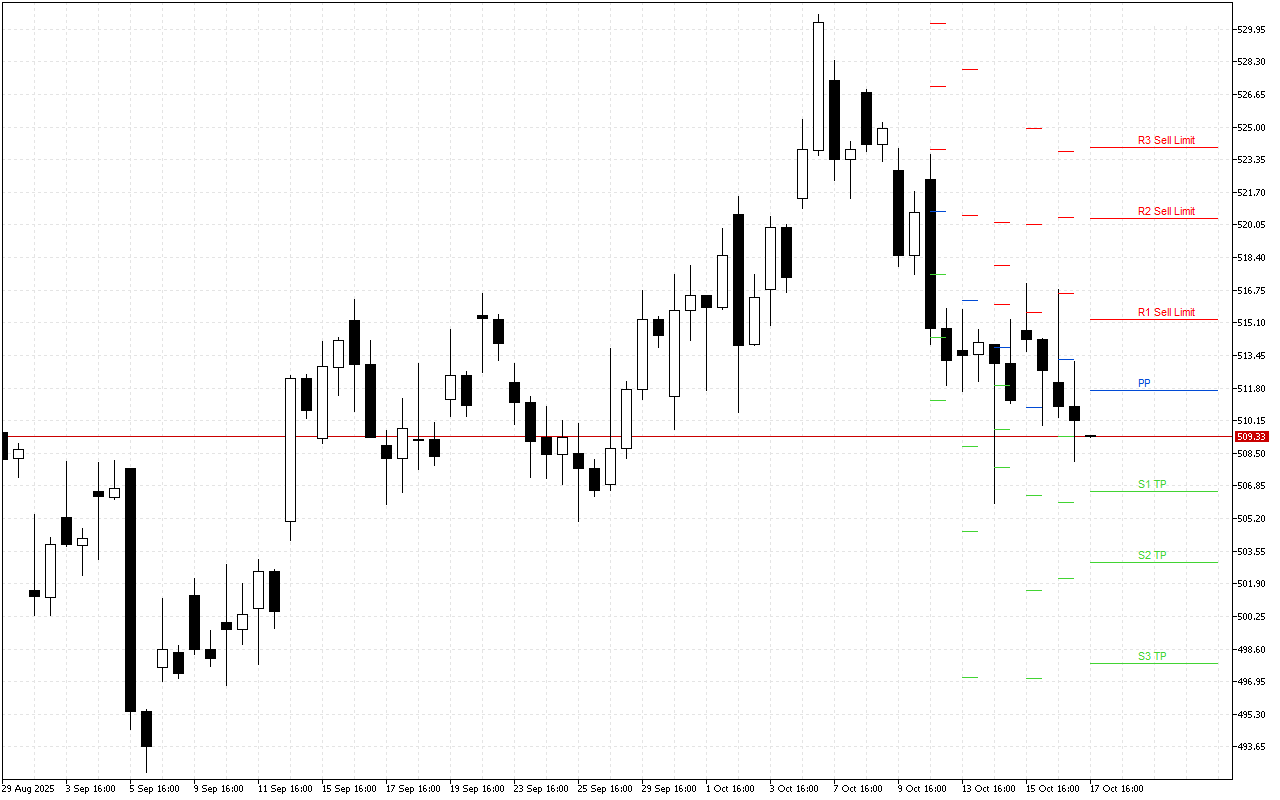 Microsoft H4: Pivot Points -tasot American Sessionille 17.10.2025