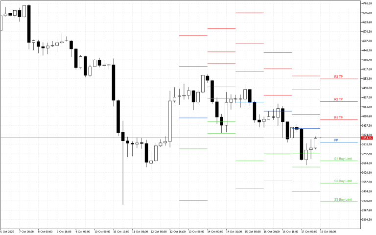 Ethereum H4: Pivot Points -tasot American Sessionille 18.10.2025