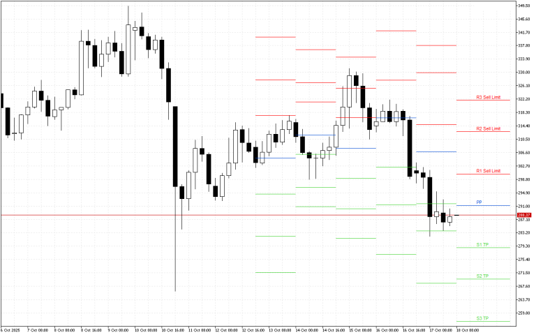 Monero H4: Pivot Points -tasot American Sessionille 18.10.2025
