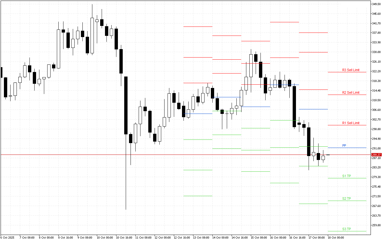 Monero H4: Pivot Points -tasot American Sessionille 18.10.2025