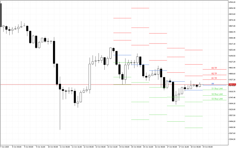 Ethereum H4: Pivot Points -tasot American Sessionille 19.10.2025