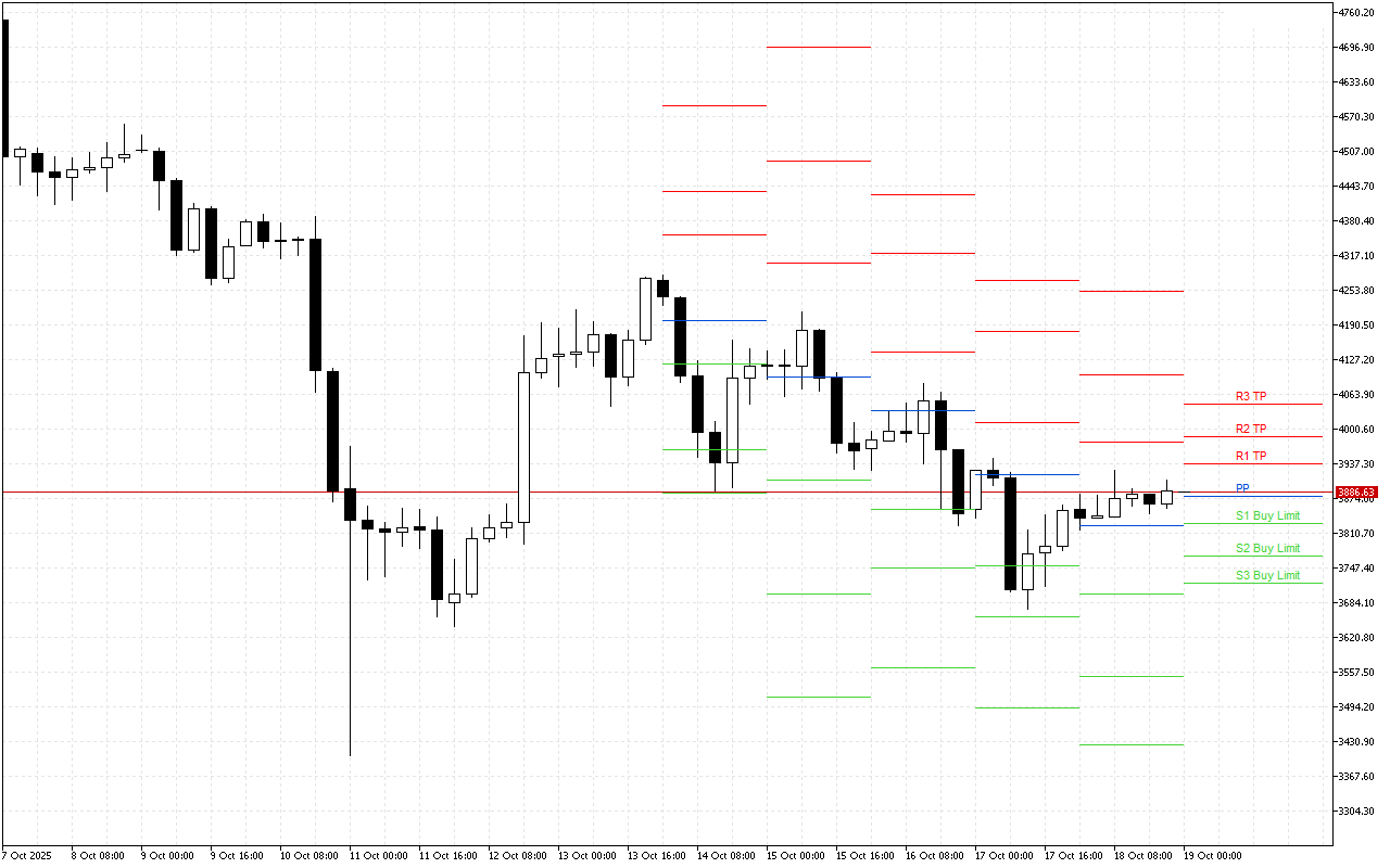 Ethereum H4: Pivot Points -tasot American Sessionille 19.10.2025