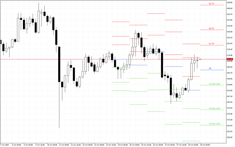 Monero H4: Pivot Points -tasot American Sessionille 19.10.2025