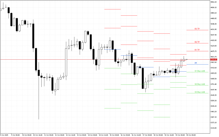 Ethereum H4: The Pivot Points levels for the American Session on 20.10.2025