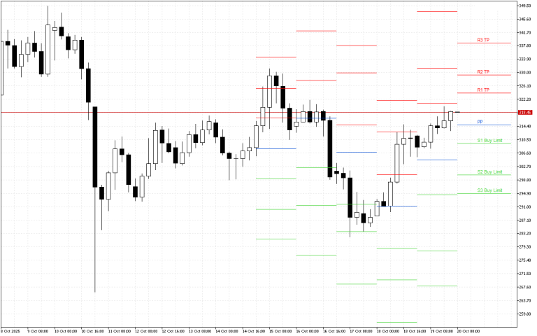 Monero H4: Pivot Points -tasot American Sessionille 20.10.2025