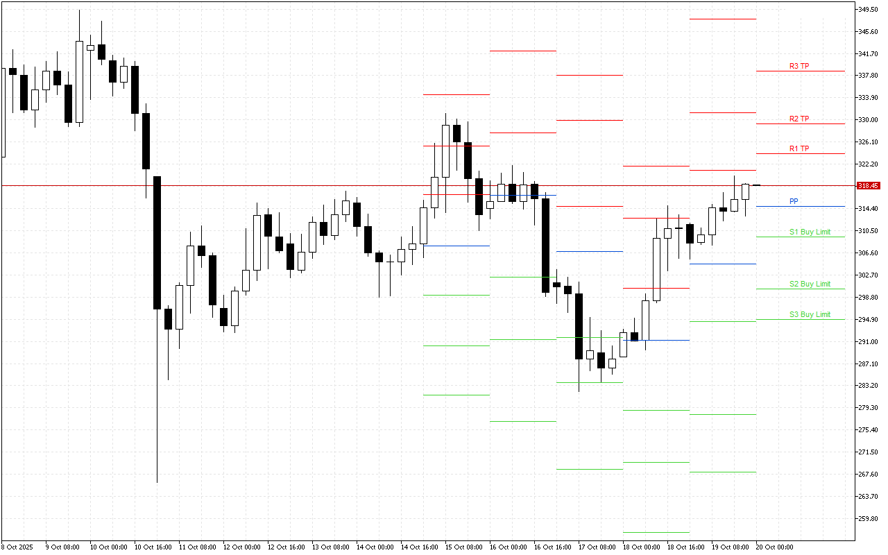Monero H4: Pivot Points -tasot American Sessionille 20.10.2025