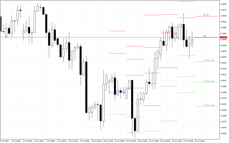 GBPUSD H4: The Pivot Points levels for the American Session on 20.10.2025