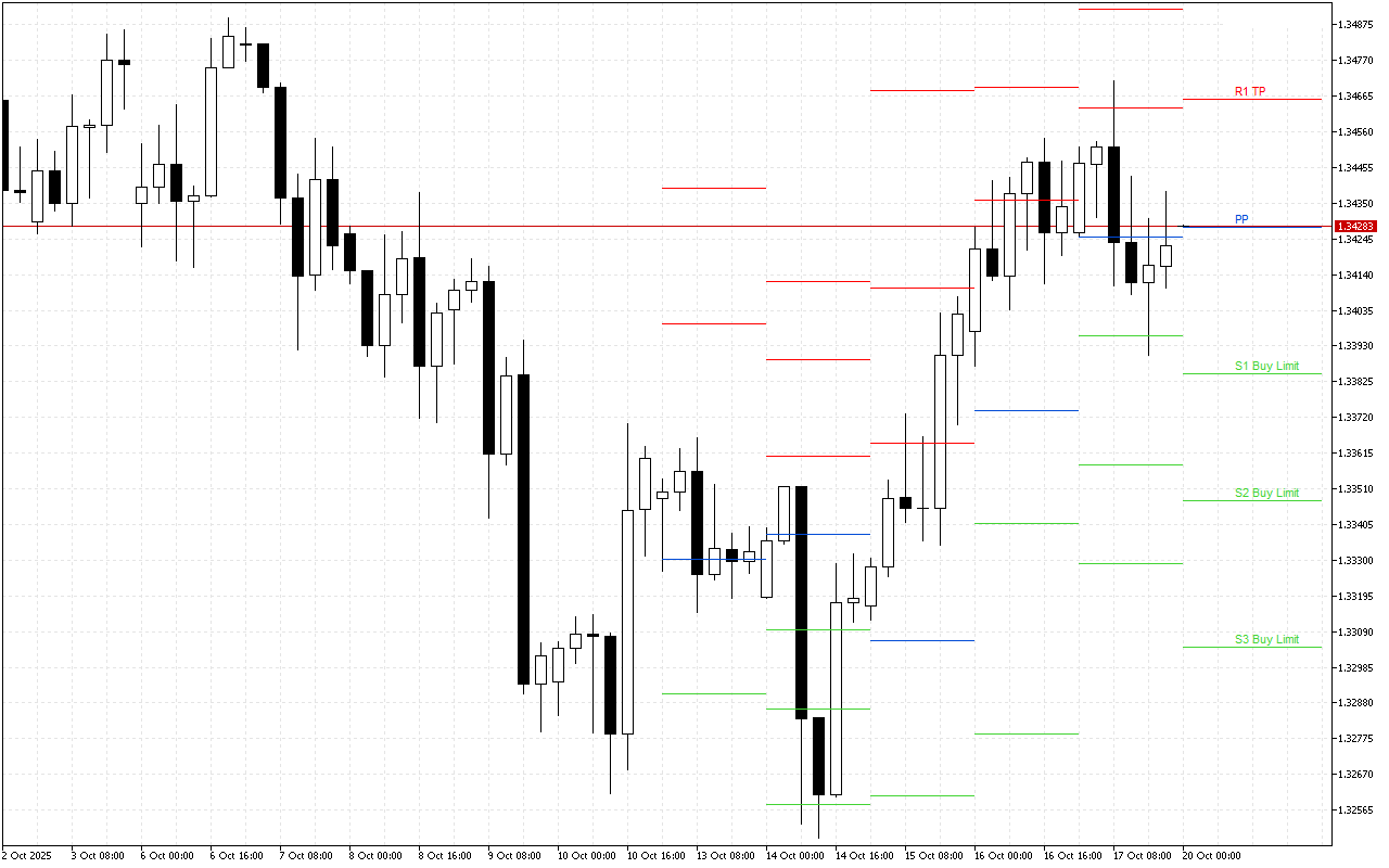 GBPUSD H4: The Pivot Points levels for the American Session on 20.10.2025
