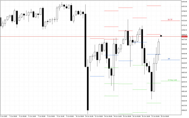 S&P 500 H4: Pivot Points -tasot American Sessionille 20.10.2025
