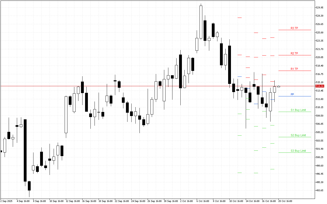 Microsoft H4: Pivot Points -tasot American Sessionille 20.10.2025