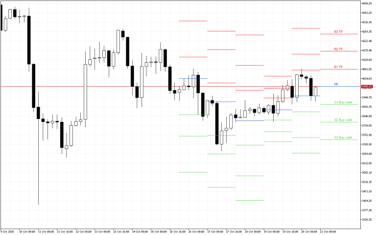 Ethereum H4: Pivot Points -tasot American Sessionille 21.10.2025