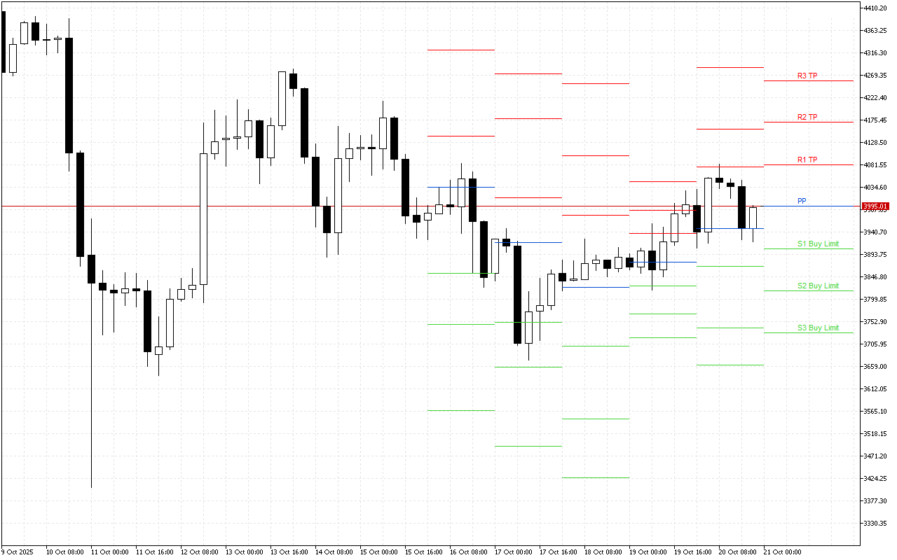 Ethereum H4: Pivot Points -tasot American Sessionille 21.10.2025