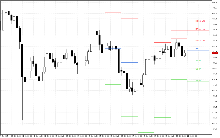 Monero H4: Pivot Points -tasot American Sessionille 21.10.2025