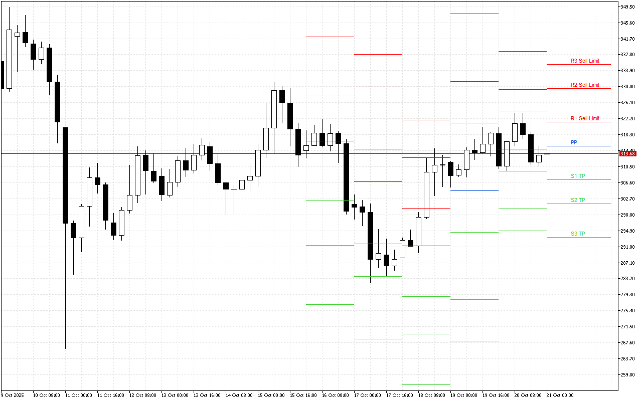 Monero H4: Pivot Points -tasot American Sessionille 21.10.2025