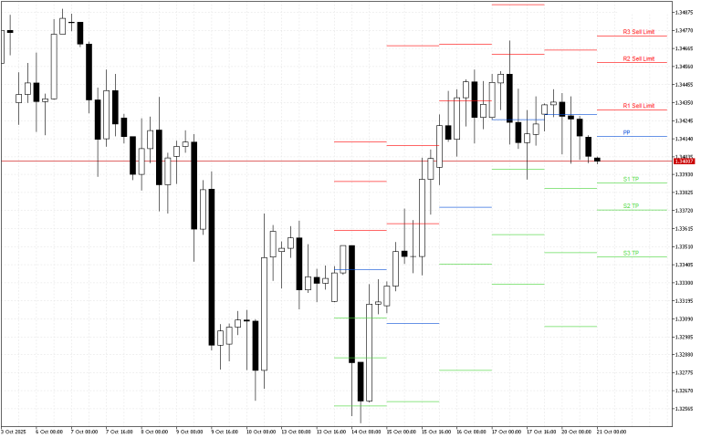 GBPUSD H4: The Pivot Points levels for the American Session on 21.10.2025