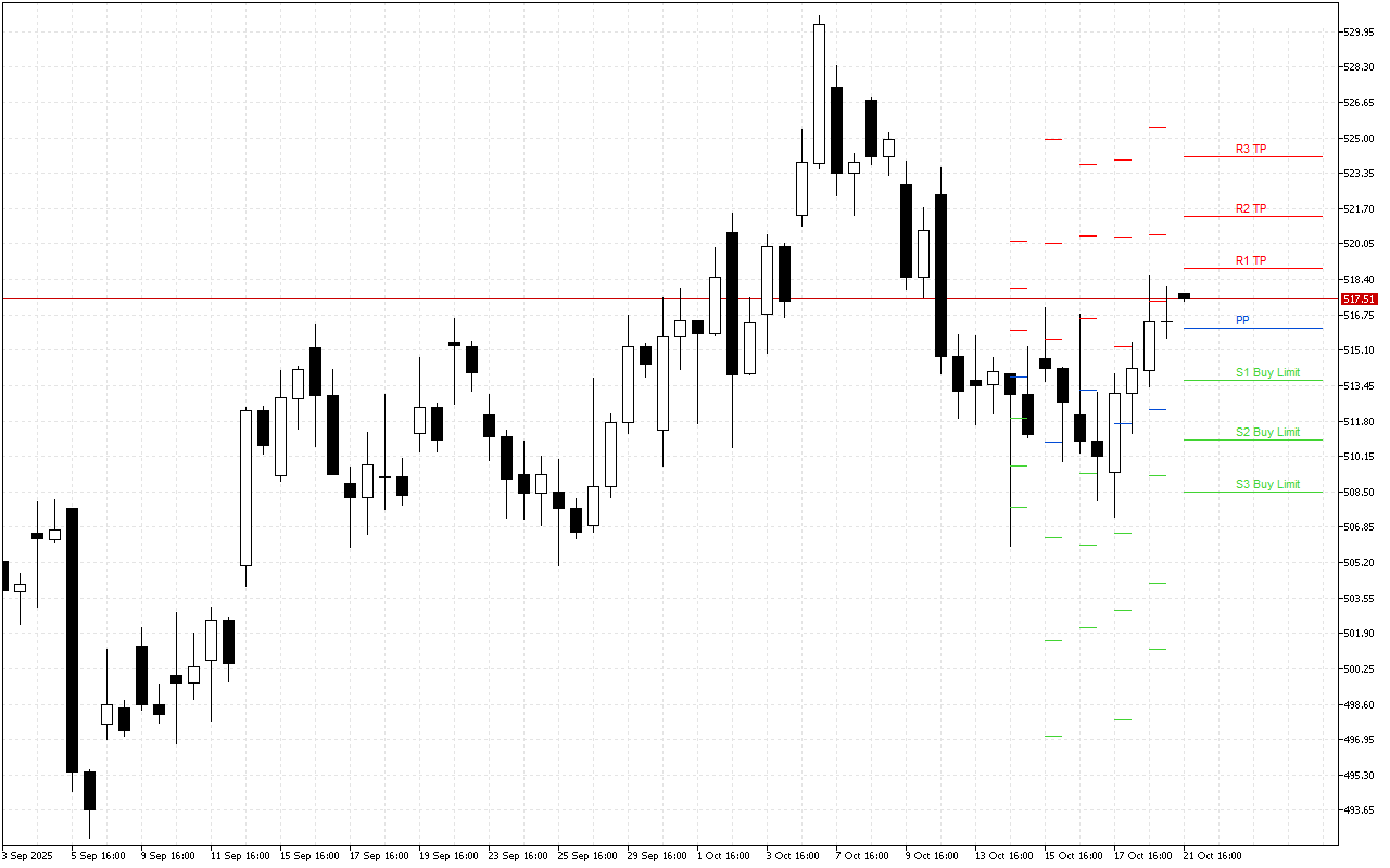 Microsoft H4: Pivot Points -tasot American Sessionille 21.10.2025