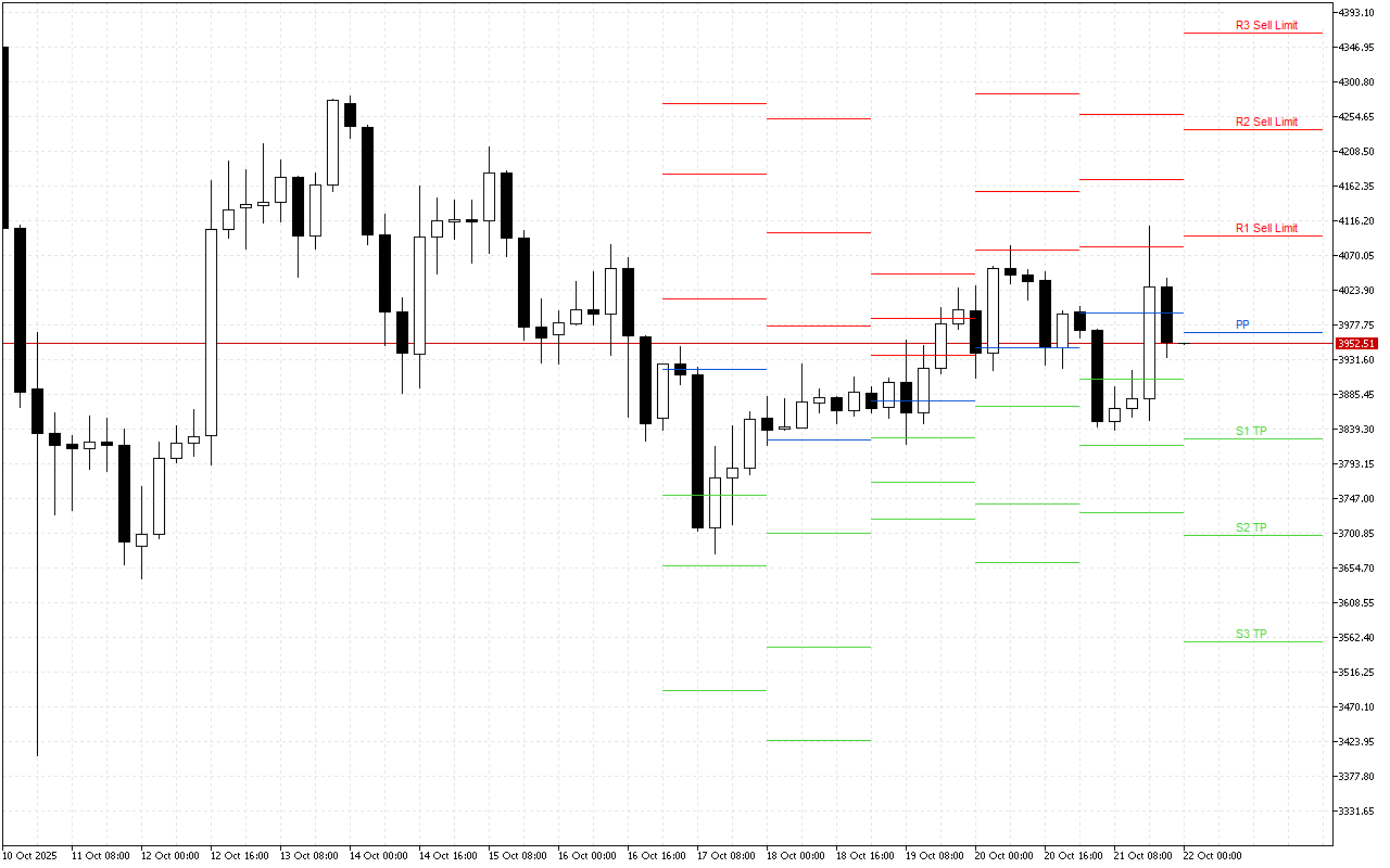 Ethereum H4: Pivot Points -tasot American Sessionille 22.10.2025