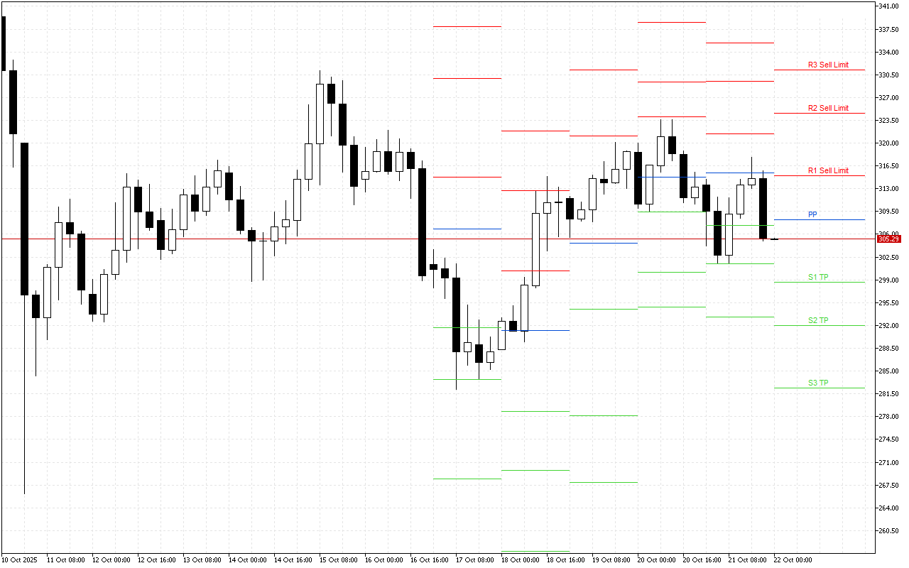 Monero H4: Pivot Points -tasot American Sessionille 22.10.2025