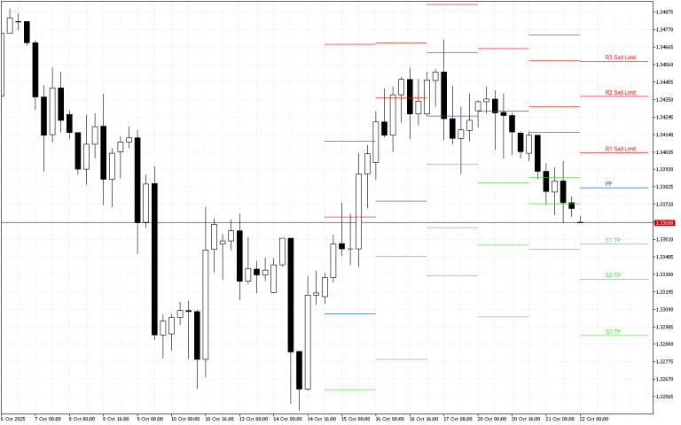 GBPUSD H4: Pivot Points -tasot American Sessionille 22.10.2025
