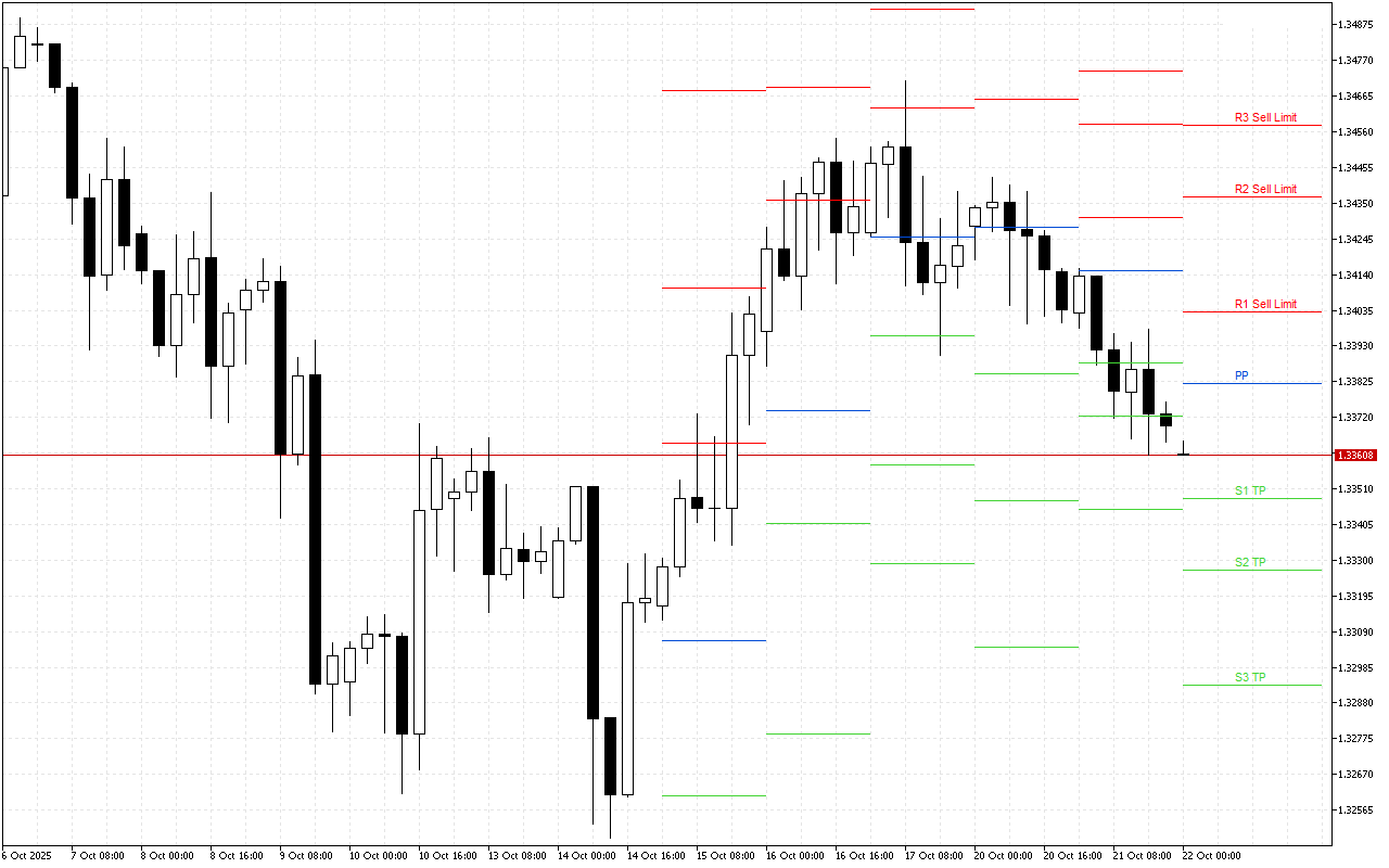 GBPUSD H4: Pivot Points -tasot American Sessionille 22.10.2025