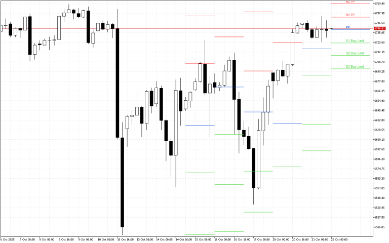 S&P 500 H4: Pivot Points -tasot American Sessionille 22.10.2025