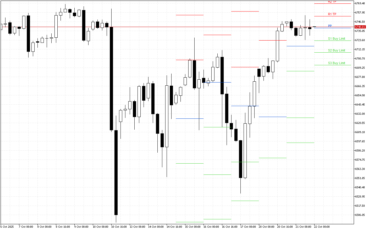 S&P 500 H4: Pivot Points -tasot American Sessionille 22.10.2025