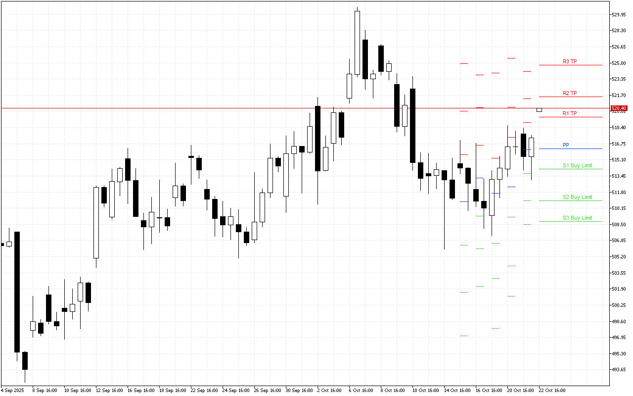 Microsoft H4: Pivot Points -tasot American Sessionille 22.10.2025
