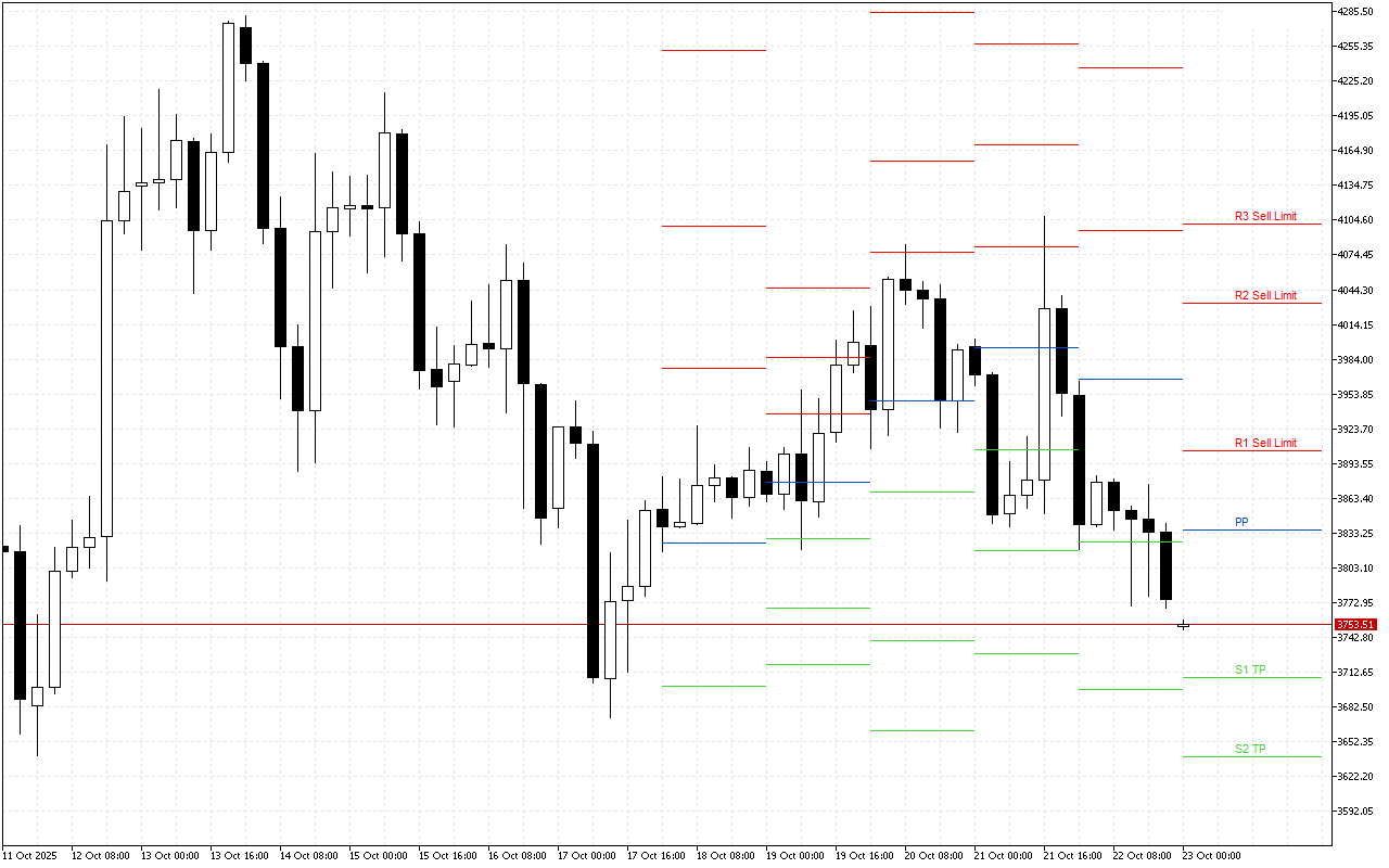 Ethereum H4: Pivot Points -tasot American Sessionille 23.10.2025