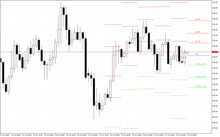 Monero H4: Pivot Points -tasot American Sessionille 23.10.2025