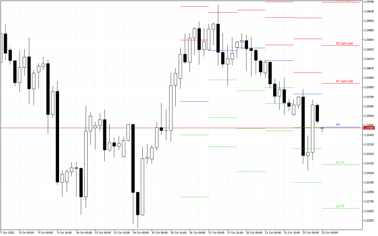 GBPUSD H4: Pivot Points -tasot American Sessionille 23.10.2025