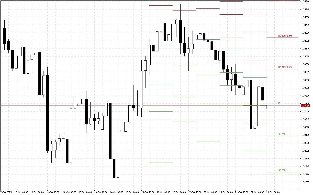 GBPUSD H4: Pivot Points -tasot American Sessionille 23.10.2025