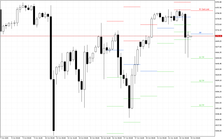S&P 500 H4: Pivot Points -tasot American Sessionille 23.10.2025