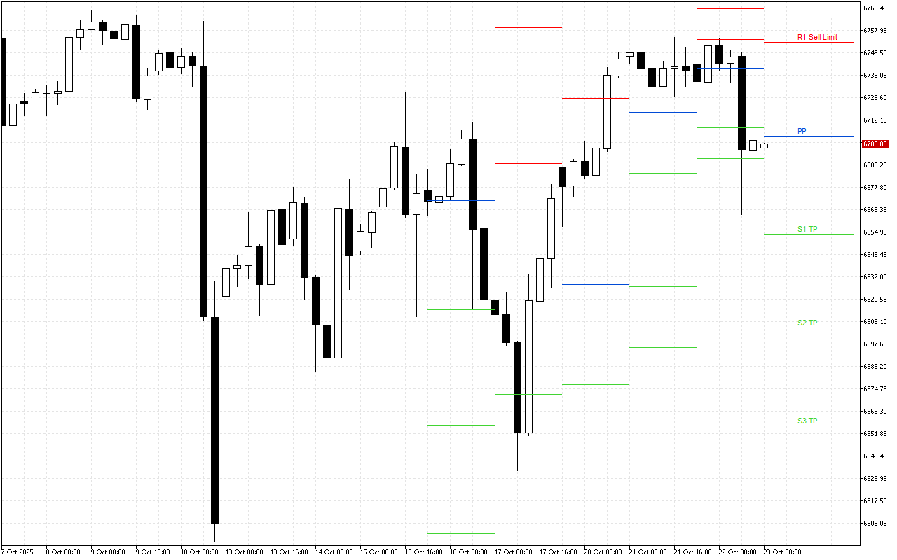 S&P 500 H4: Pivot Points -tasot American Sessionille 23.10.2025