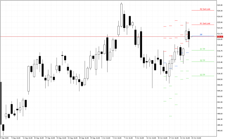 Microsoft H4: Pivot Points -tasot American Sessionille 23.10.2025