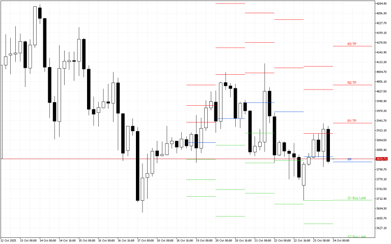 Ethereum H4: Pivot Points -tasot American Sessionille 24.10.2025
