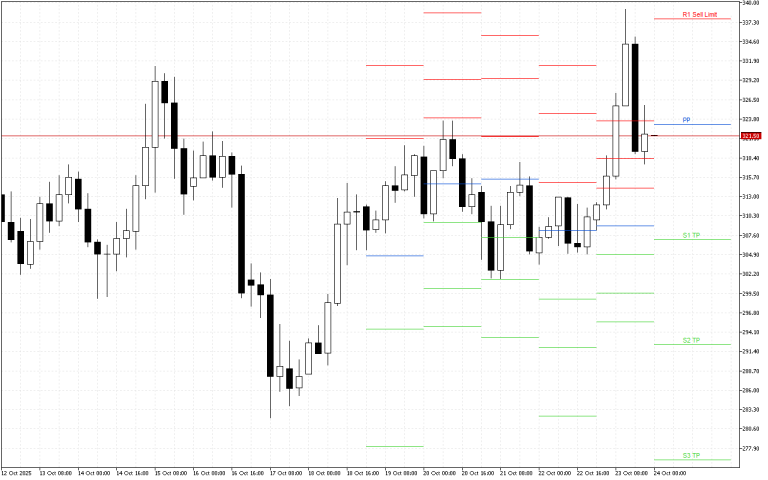 Monero H4: Pivot Points -tasot American Sessionille 24.10.2025