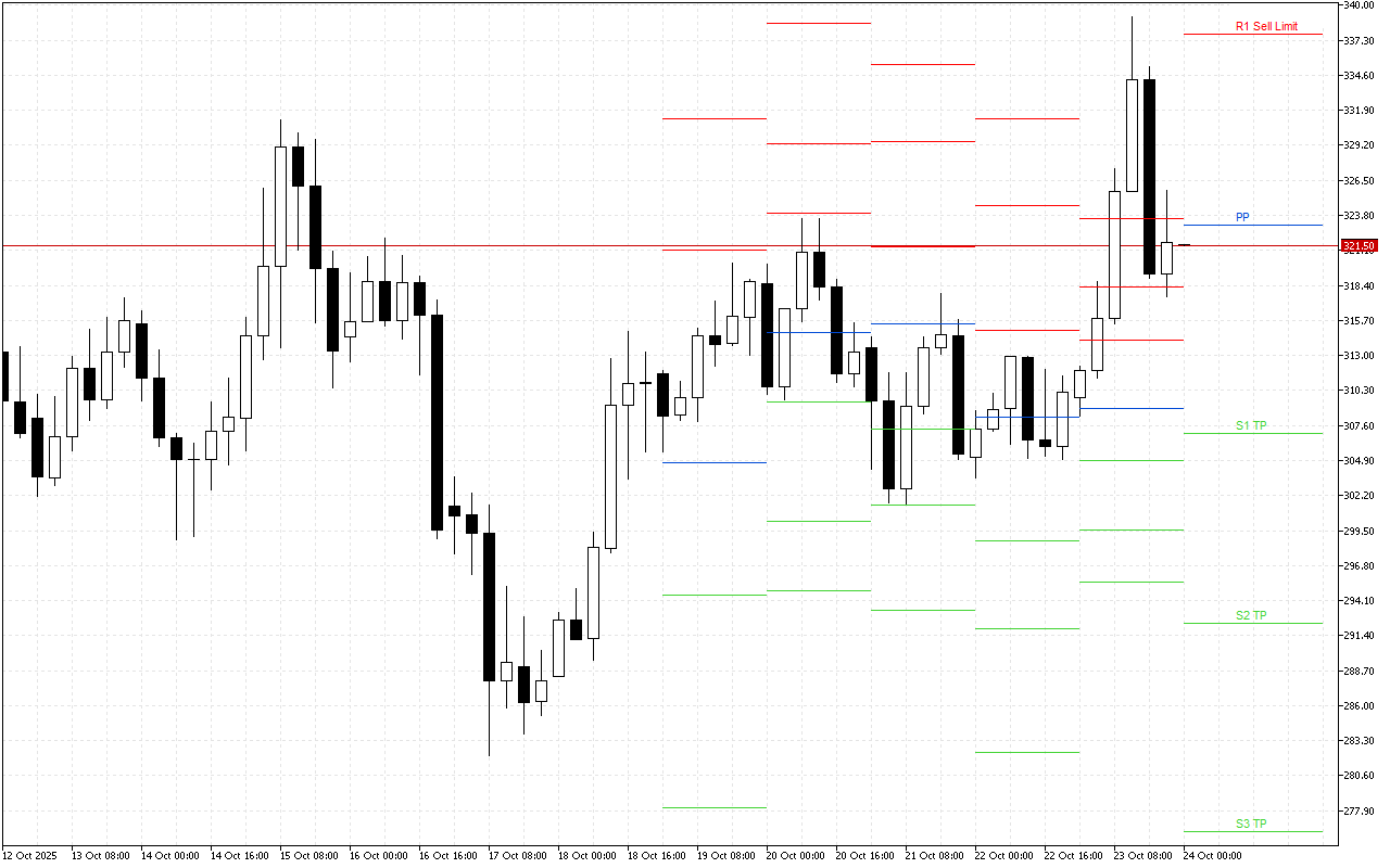 Monero H4: Pivot Points -tasot American Sessionille 24.10.2025