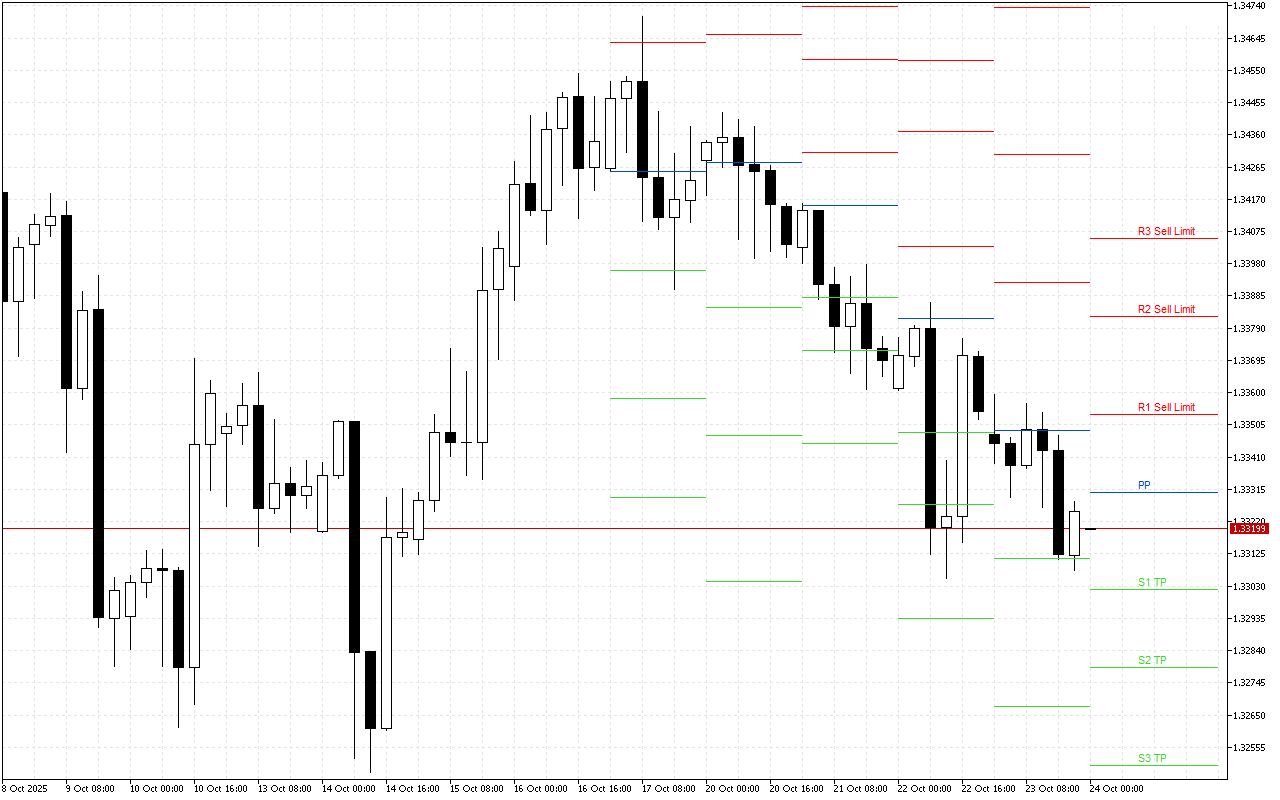 GBPUSD H4: Pivot Points -tasot American Sessionille 24.10.2025