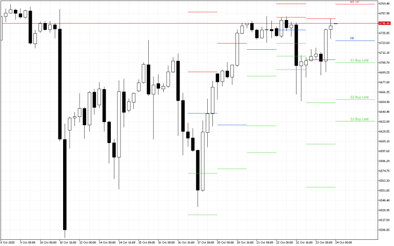 S&P 500 H4: Pivot Points -tasot American Sessionille 24.10.2025
