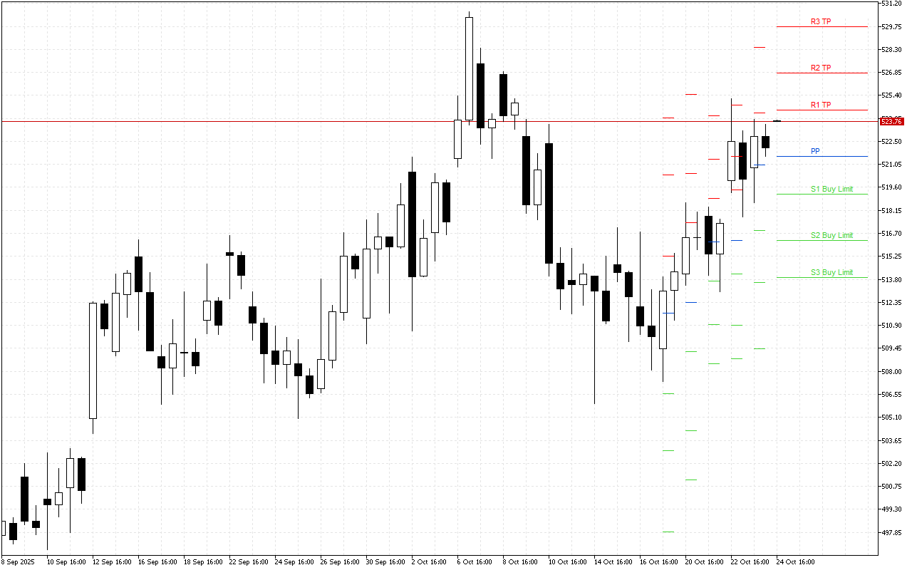 Microsoft H4: Pivot Points -tasot American Sessionille 24.10.2025