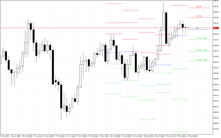 Monero H4: Pivot Points -tasot American Sessionille 25.10.2025