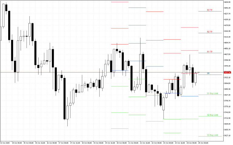 Ethereum H4: Pivot Points -tasot American Sessionille 25.10.2025