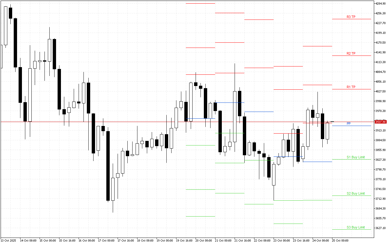 Ethereum H4: Pivot Points -tasot American Sessionille 25.10.2025