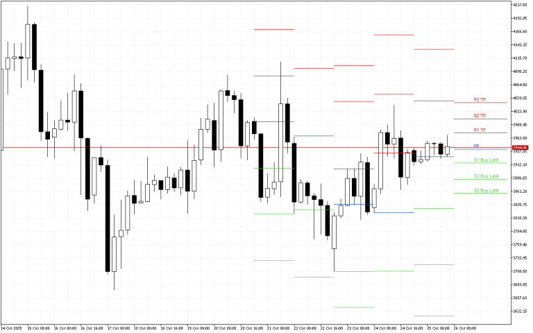 Ethereum H4: Pivot Points -tasot American Sessionille 26.10.2025